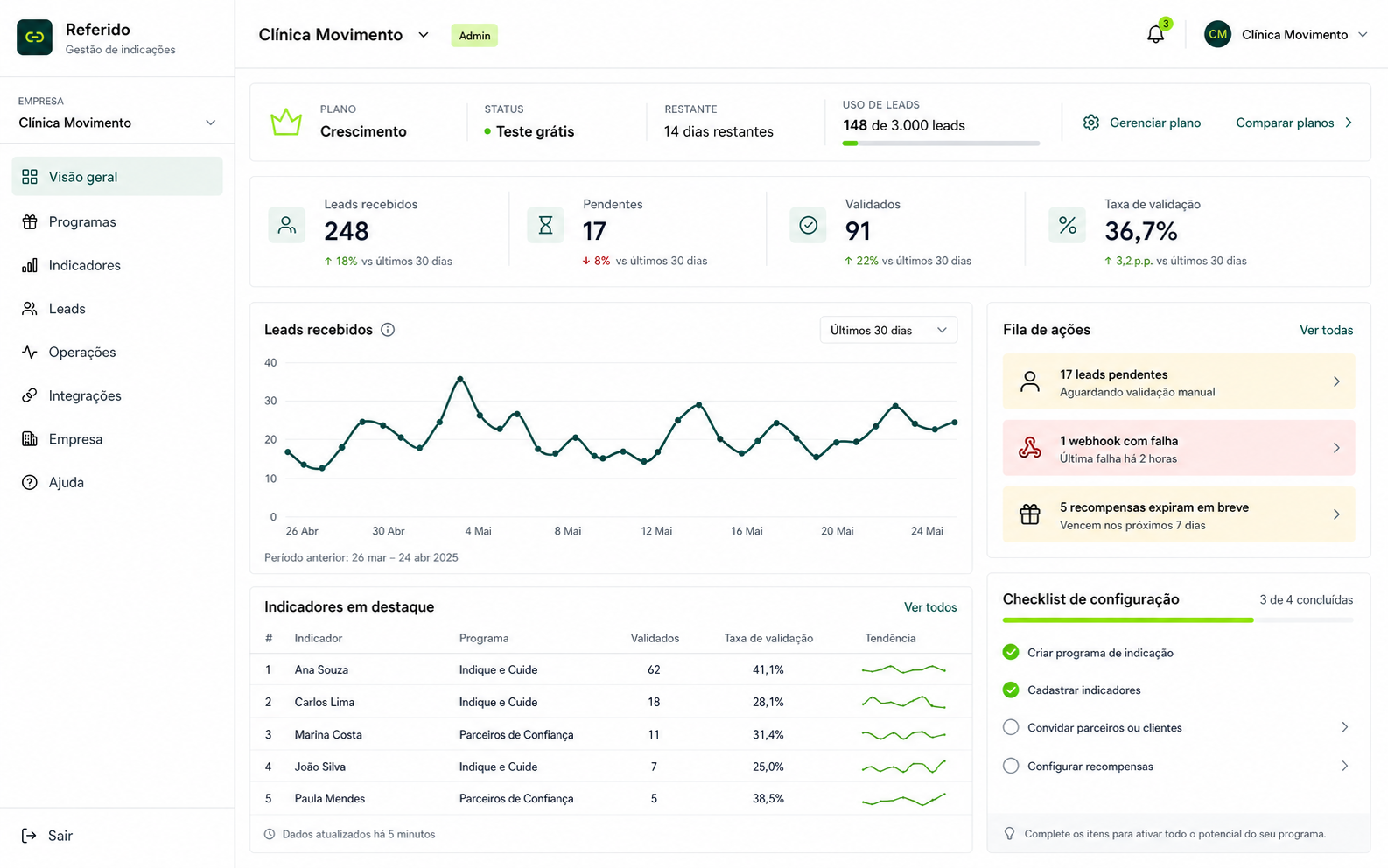 Painel do Referido com leads, ranking e ações da operação